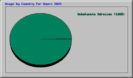 Usage by Country for Maerz 2025