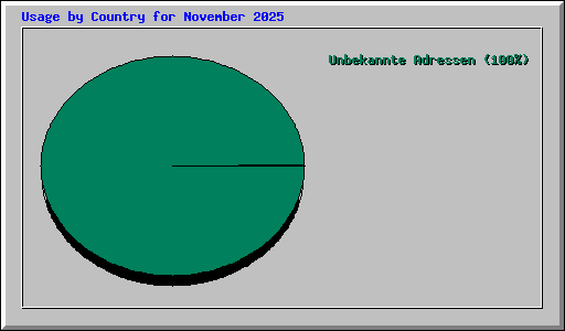 Usage by Country for November 2025
