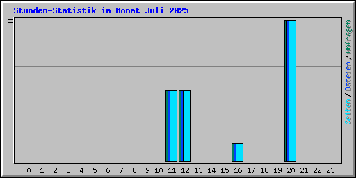 Stunden-Statistik im Monat Juli 2025