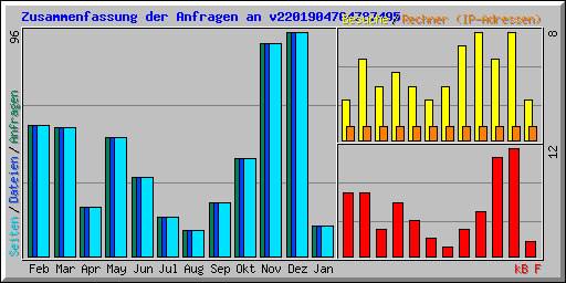 Zusammenfassung der Anfragen an v2201904704787495
